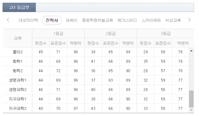 등급컷