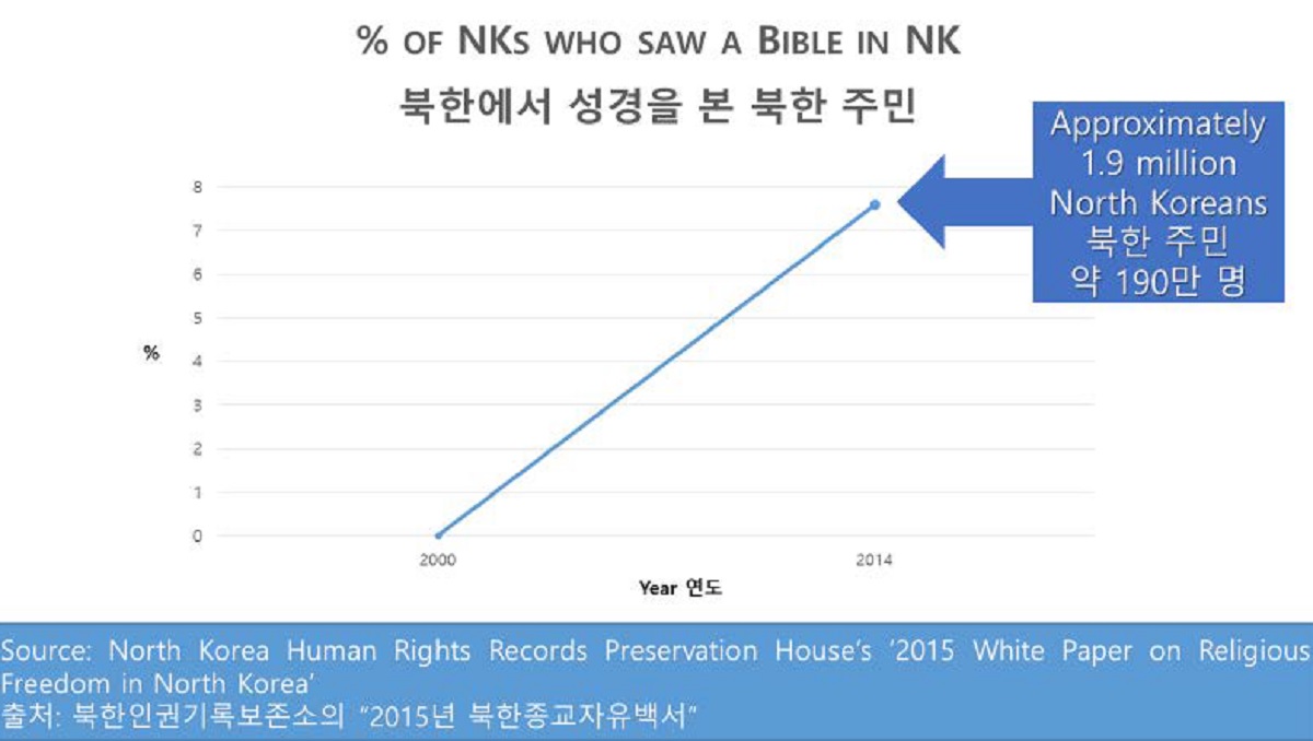 ⓒ북한인권기록보존소의 &lsquo;2015 북한종교자유백서&rsquo;