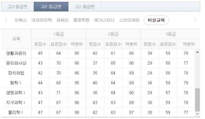 등급컷