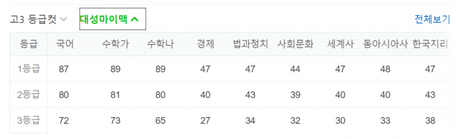 2019년 6월 고3 모의고사 등급컷