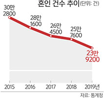 ▲혼인 건수 추이(2015-2019년). ⓒ세계일보 캡처