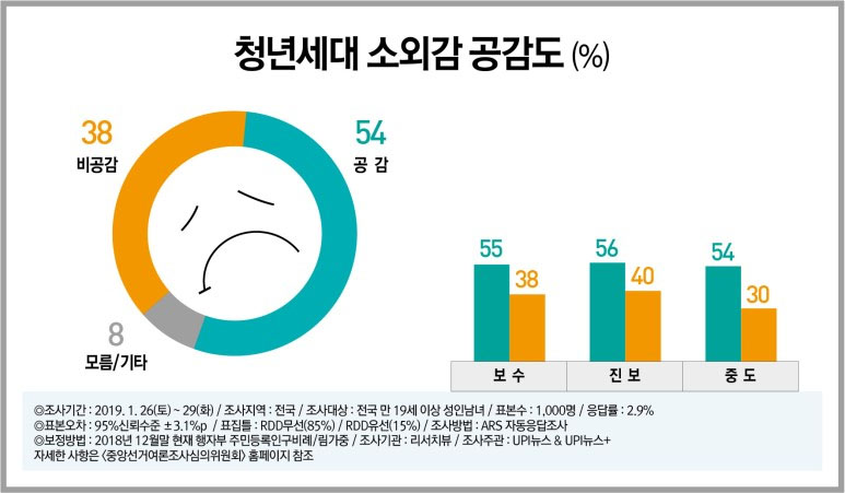 ▲현 한국의 20-30대 청년세대는 인구 수로나 사회적, 경제적 입지로나 윗세대에 비해 현저하게 열악한 형편에 놓여 있다. 이는 사회에서나 교회 내부에서나 동일하게 적용되는 사안이다. ⓒ리서치뷰 캡처