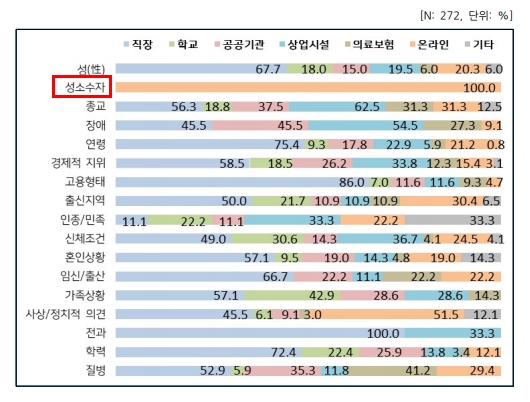 ▲0.7%의 성소수자가 &lsquo;어디서&rsquo; 차별을 경험했는지 응답한 결과. 직장, 학교, 공공기관, 상업시설, 의료&middot;보험 등에서는 없고, 온라인에서만 경험했다. ⓒ인권위