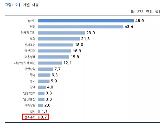 ▲차별 사유 응답 결과. 성소수자는 0.7%에 불과하다. ⓒ인권위