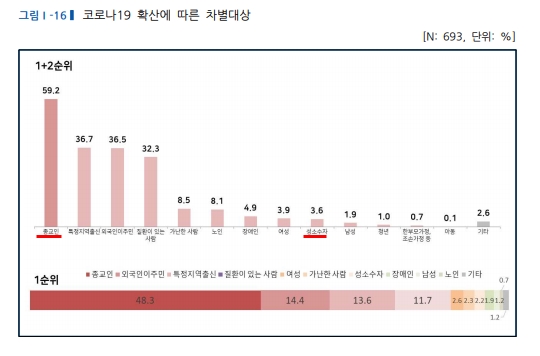 ▲코로나19 사태 가운데 차별/혐오 대상 설문. 종교인이 가장 높고, 성소수자는 훨씬 낮다. ⓒ인권위