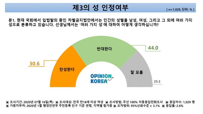 차별금지법 여성 설문 제3의 성