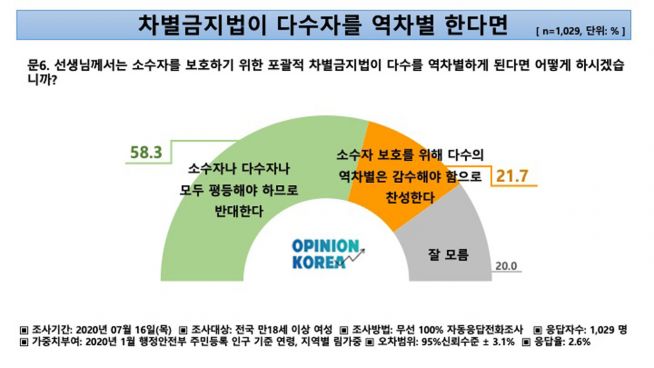 차별금지법 여성 설문 역차별