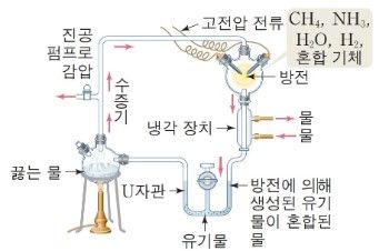 밀러의 실험