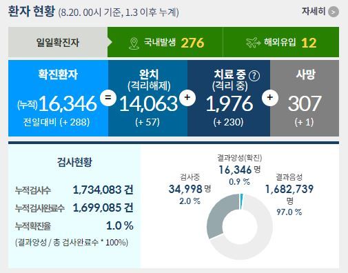 코로나 발생현황