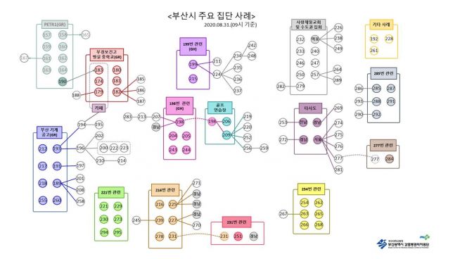 부산시 코로나