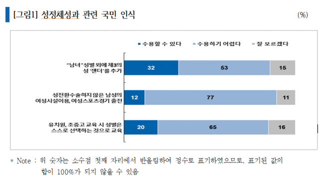 성정체성과 관련 국민 인식 