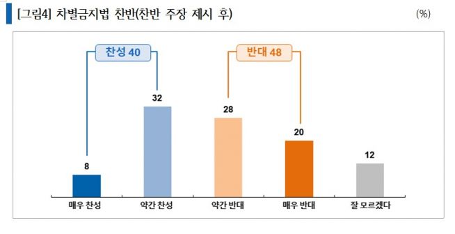 차별금지법안 여론조사 <글로벌리서치>