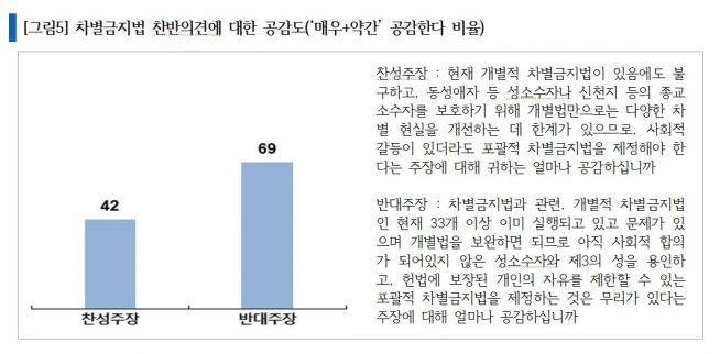 차별금지법안 여론조사 <글로벌리서치>