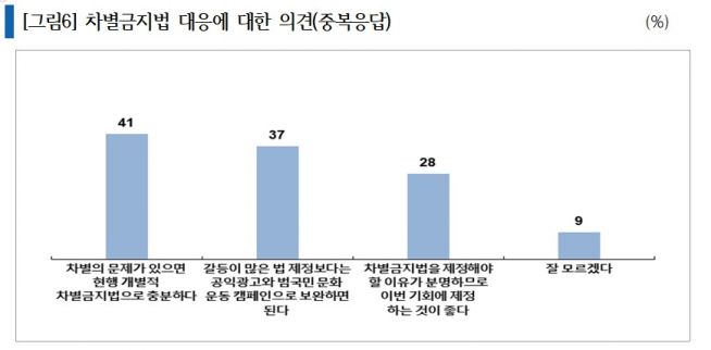 차별금지법안 여론조사 <글로벌리서치>