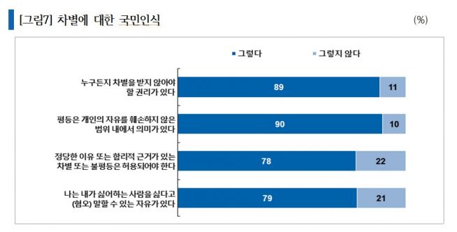 차별금지법안 여론조사 <글로벌리서치>