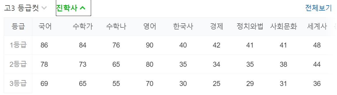 ▲2020년 고3 7월 모의고사 등급컷 진학사 기준