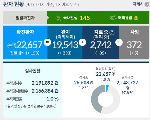 코로나19 발생현황