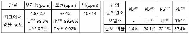 우라늄 토륨 납 창조과학 동위원소