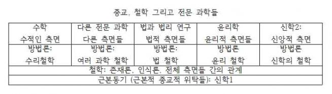 한상화 표 종교 철학 과학