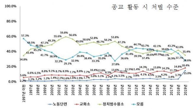 북한 종교자유 백서 2020