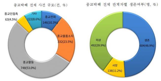 북한 종교자유 백서 2020