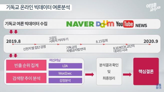 기독교 온라인 빅데이터 여론 분석 방법을 설명한 표. ⓒ이정훈 교수 유튜브