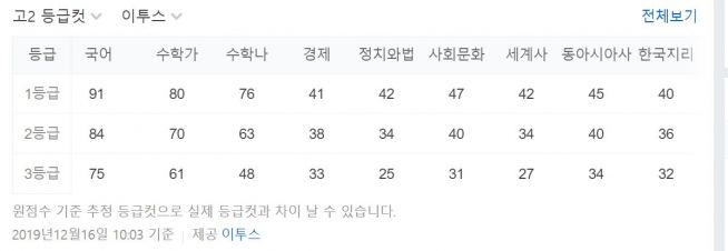 2020년 11월 모의고사 고2 시간표, 등급컷, 답지 Ebsi, 메가스터디, 이투스 공개예정 : 일반 : 종교신문 1위 크리스천투데이