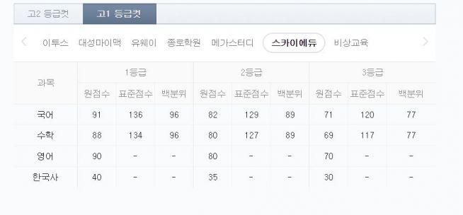 2020년 11월 모의고사 고1, 고2 시간표,등급컷,답지 EBSi고등, 메가스터디 공개 : 일반 : 종교신문 1위 크리스천투데이