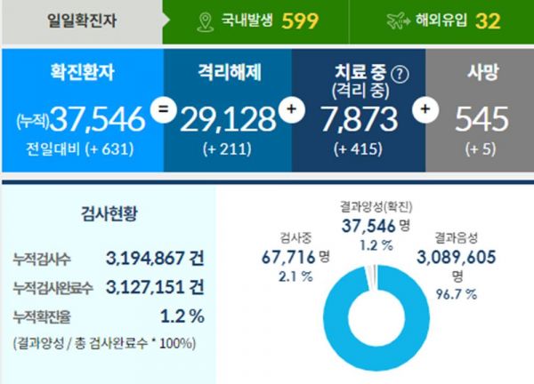 결국 코로나 2.5단계 기준 격상 발표… 학원-결혼식-헬스장-학교 ...