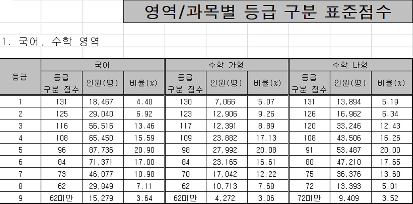 2021 수능 등급컷, 수능 성적 발표…확정등급컷, 원점수 1등급 컷은? : 일반 : 종교신문 1위 크리스천투데이