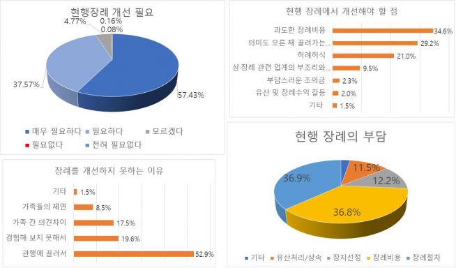 장레 문화