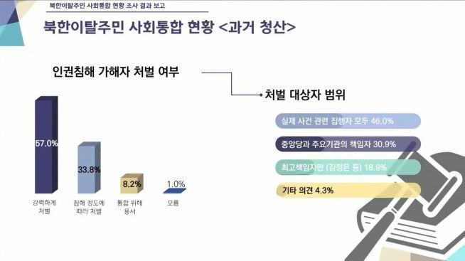 북한이탈주민 사회통합 현황