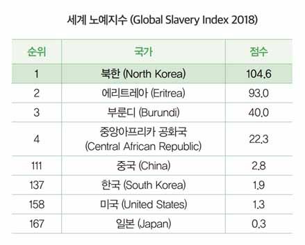 세계 노예지수 Global Slavery Index 2018 북한 1위