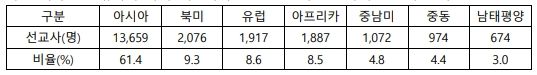 2020 한국선교현황