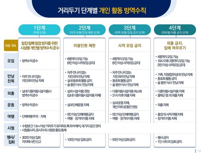 사회적 거리두기 단계별 방역수칙