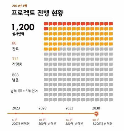 UBS 성경 2021년