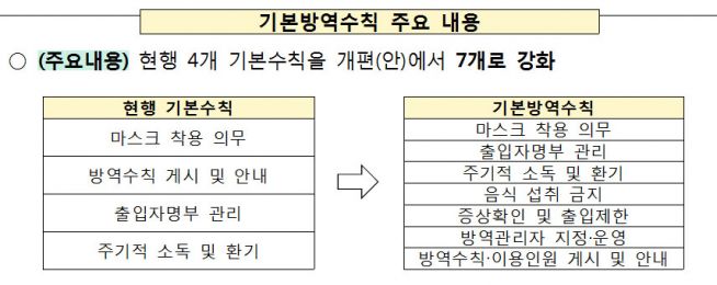 기본방역수칙