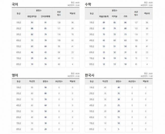 고3 모의고사 2021년 4월 EBS 등급컷