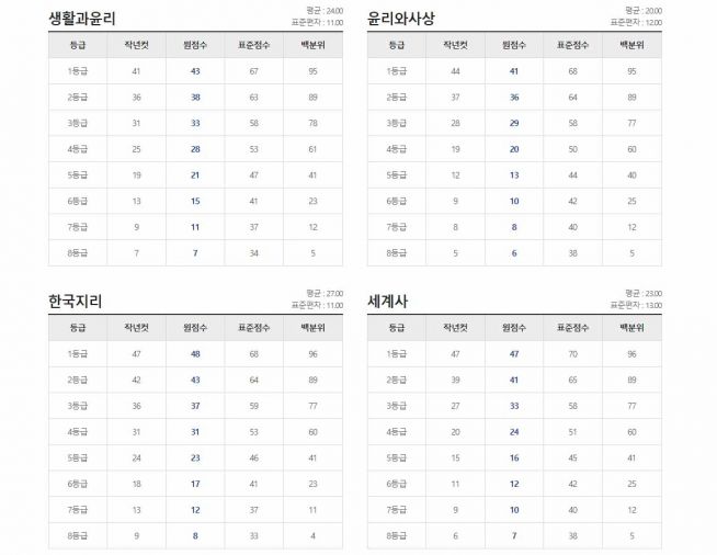 고3 모의고사 2021년 4월 EBS 등급컷