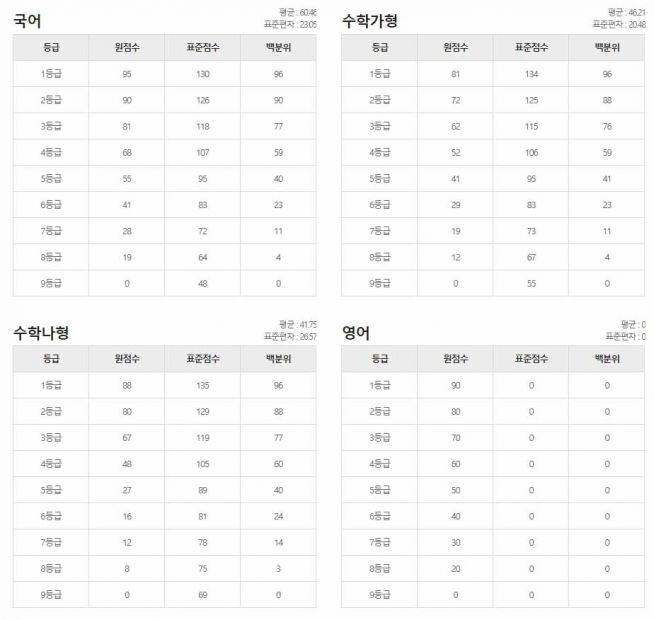 고3 모의고사 2020년 5월 EBS 등급컷