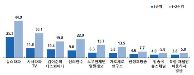 (사)한국기독교사회문제연구원 ‘한국교회와 미디어 : 개신교인의 미디어 이용과 사회인식’ 실태조사 