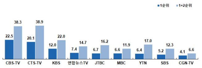 (사)한국기독교사회문제연구원 ‘한국교회와 미디어 : 개신교인의 미디어 이용과 사회인식’ 실태조사 