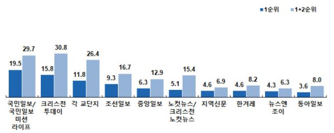 (사)한국기독교사회문제연구원 ‘한국교회와 미디어 : 개신교인의 미디어 이용과 사회인식’ 실태조사 