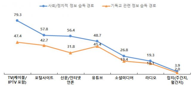 (사)한국기독교사회문제연구원 ‘한국교회와 미디어 : 개신교인의 미디어 이용과 사회인식’ 실태조사 