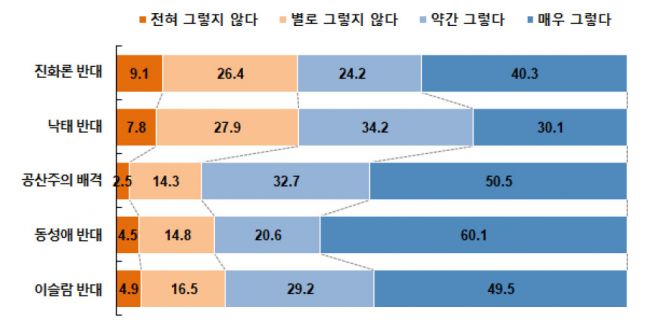 (사)한국기독교사회문제연구원 ‘한국교회와 미디어 : 개신교인의 미디어 이용과 사회인식’ 실태조사 