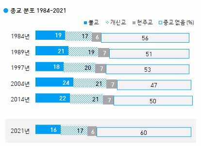 ▲주요 종교 연도별 분포 변화. ⓒ한국갤럽