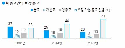 ▲비종교인에게 호감 종교를 물은 설문 결과. ⓒ한국갤럽