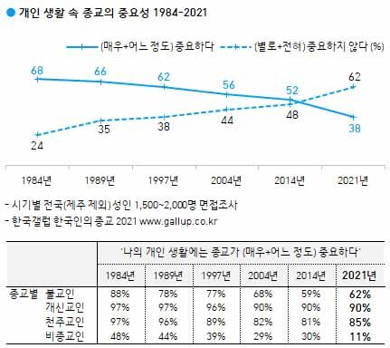 한국갤럽 종교 조사