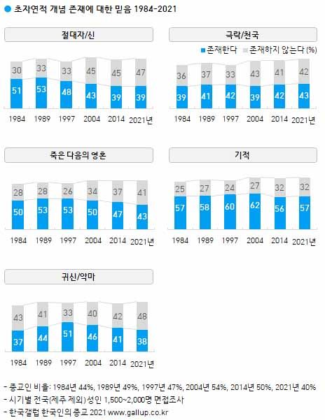 한국갤럽 종교 조사