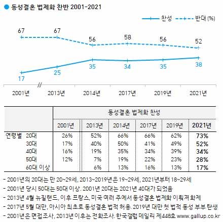 동성결혼 법제화 한국갤럽